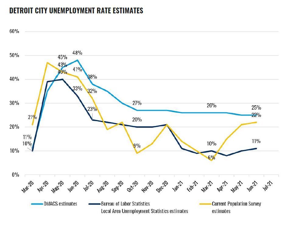 Detroit unemployment rate